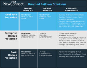 Internet Backup Solutions in the DMV Area